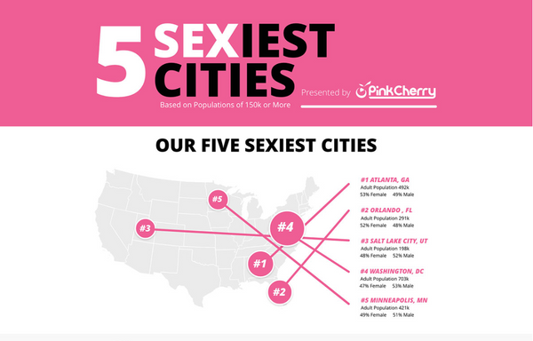Top Five America’s Sexiest Cities Based On Sex Toy Purchases From PinkCherry