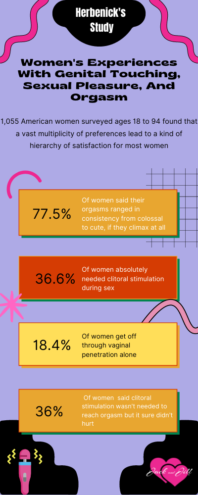 Infographic on Women Experience With Genital Touching Sexual Pleasure And Orgasm 